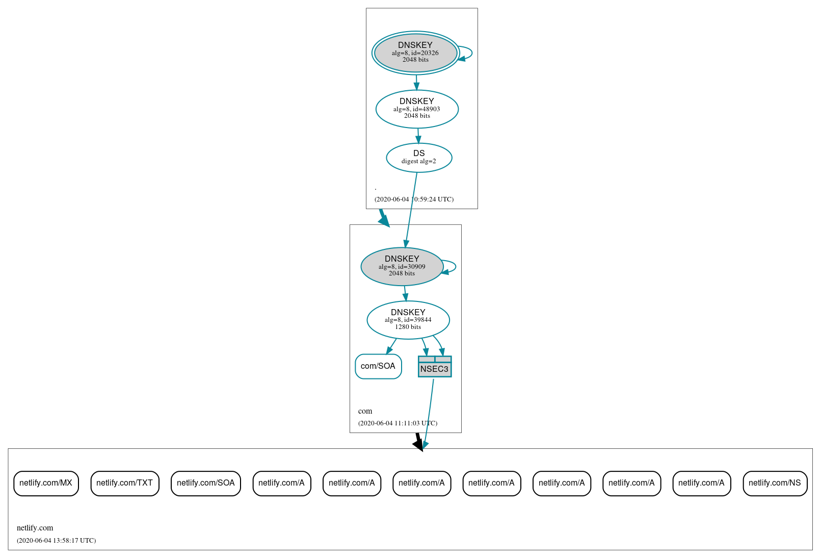 DNSSEC authentication graph