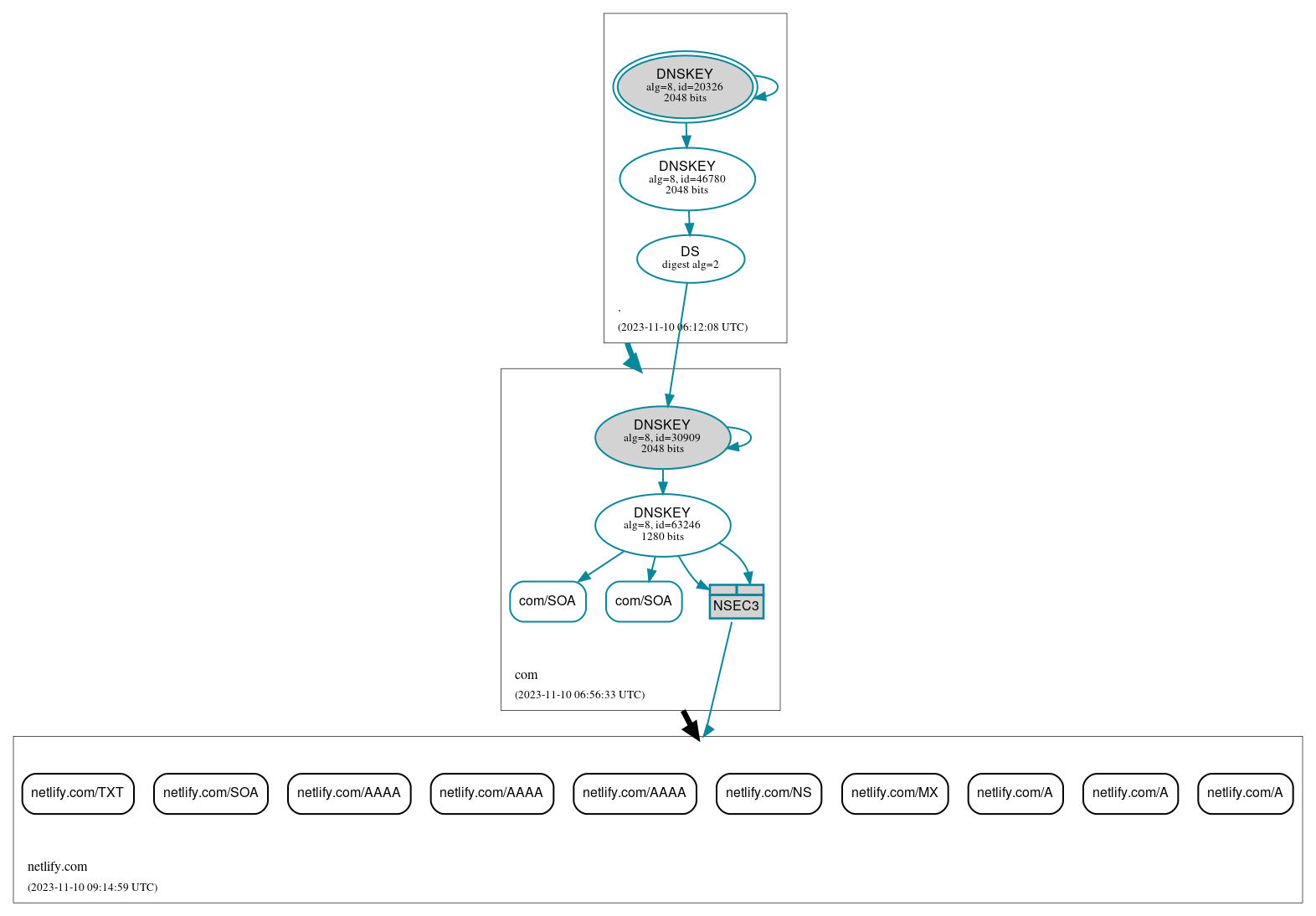 DNSSEC authentication graph