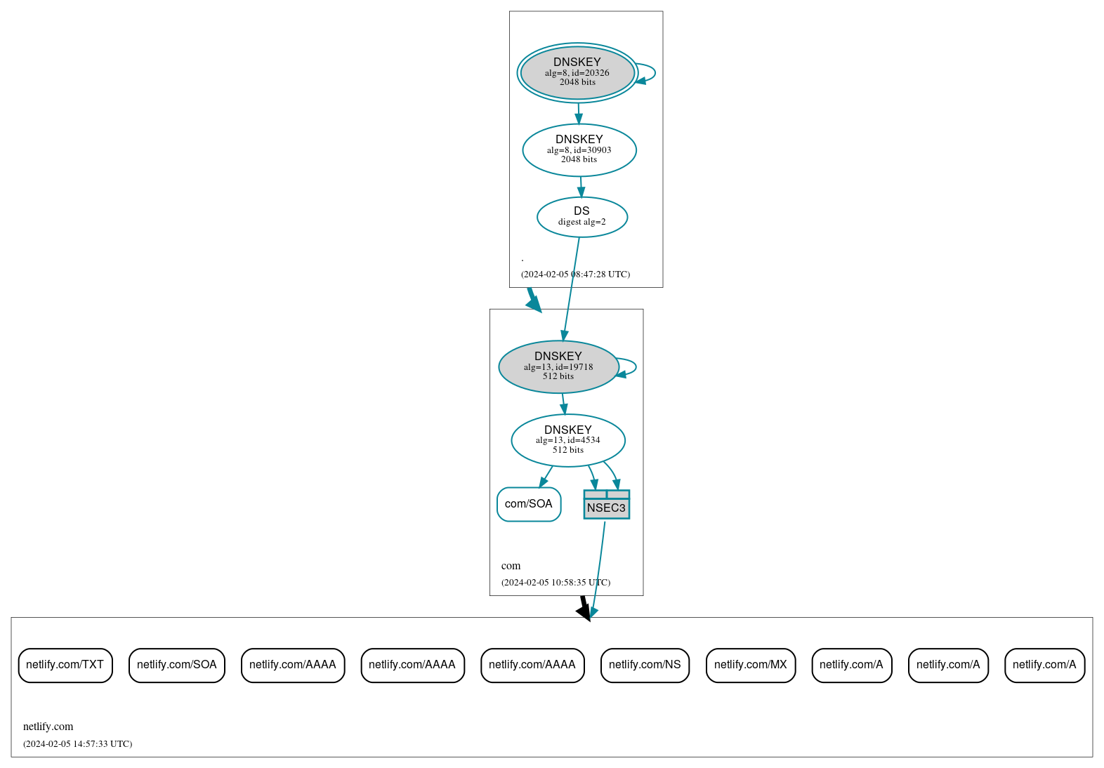 DNSSEC authentication graph