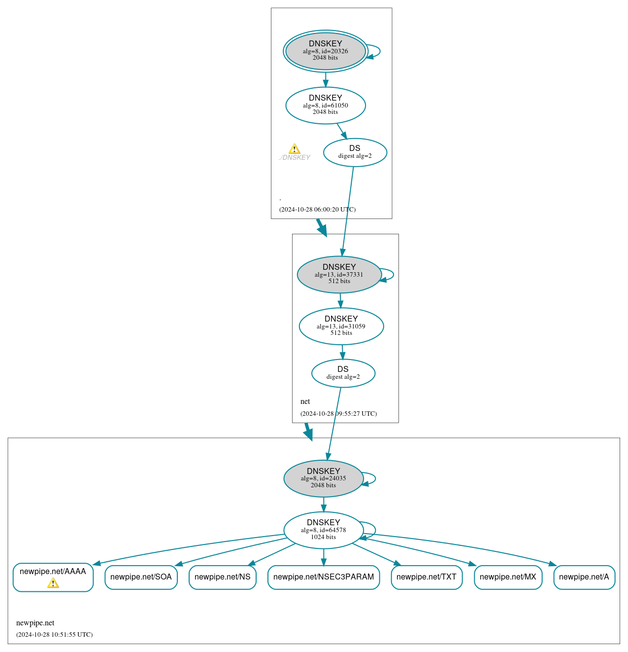 DNSSEC authentication graph