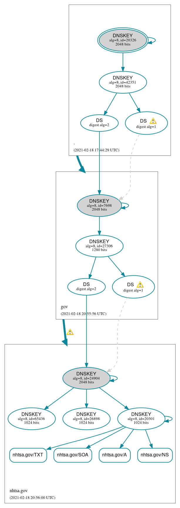 DNSSEC authentication graph