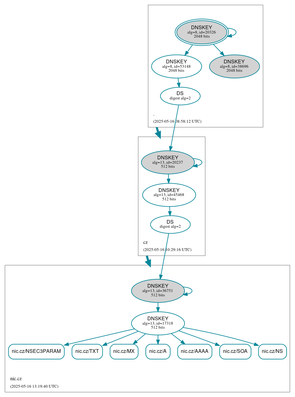 DNSSEC authentication graph