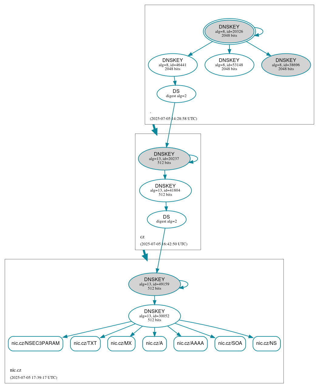 DNSSEC authentication graph