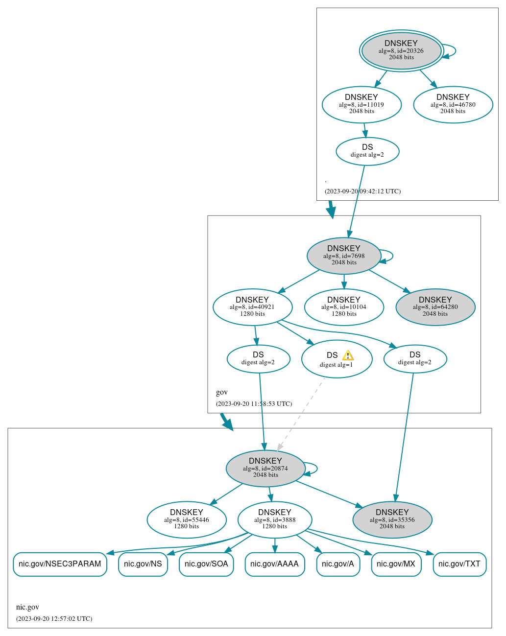 DNSSEC authentication graph