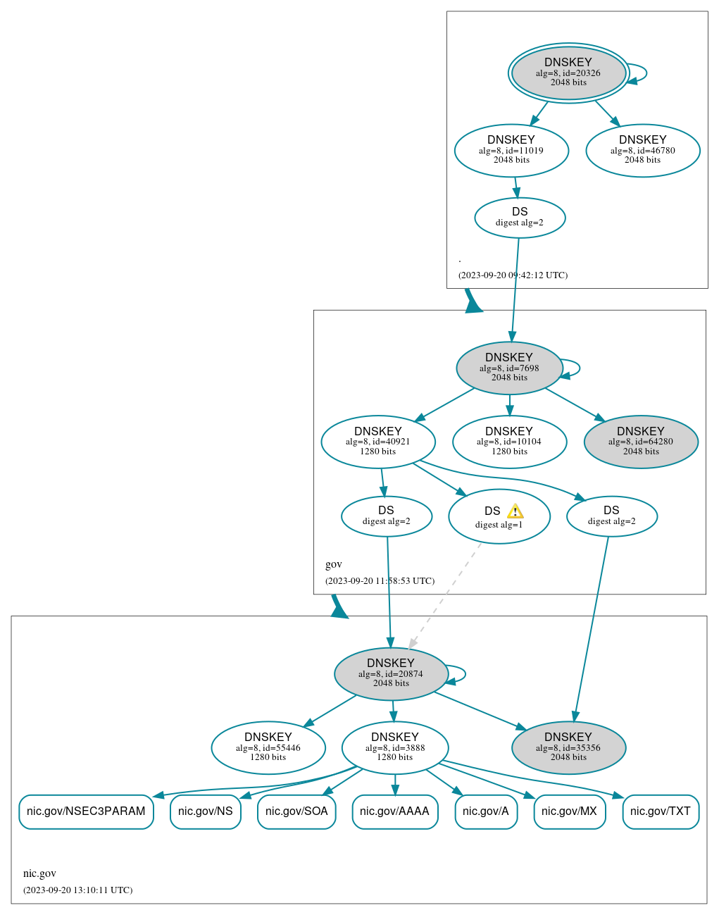 DNSSEC authentication graph