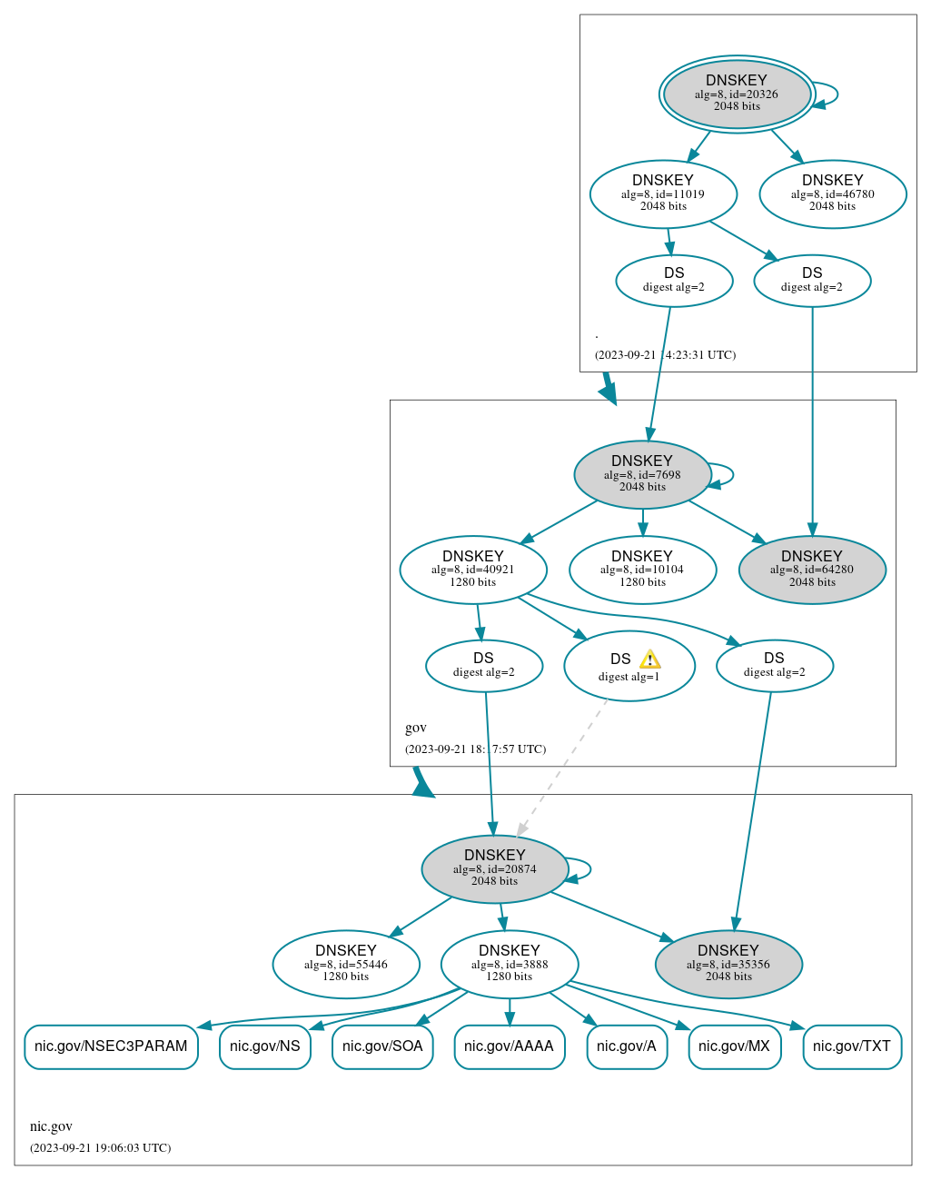 DNSSEC authentication graph