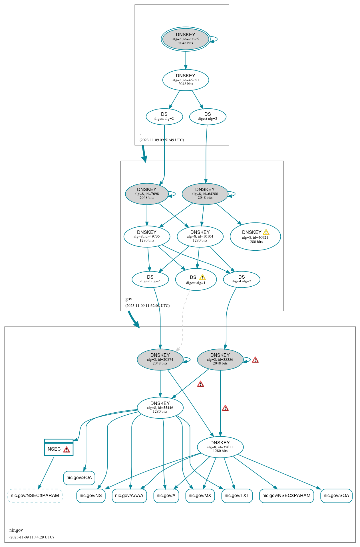 DNSSEC authentication graph