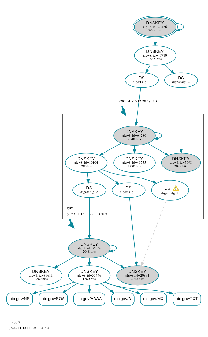 DNSSEC authentication graph