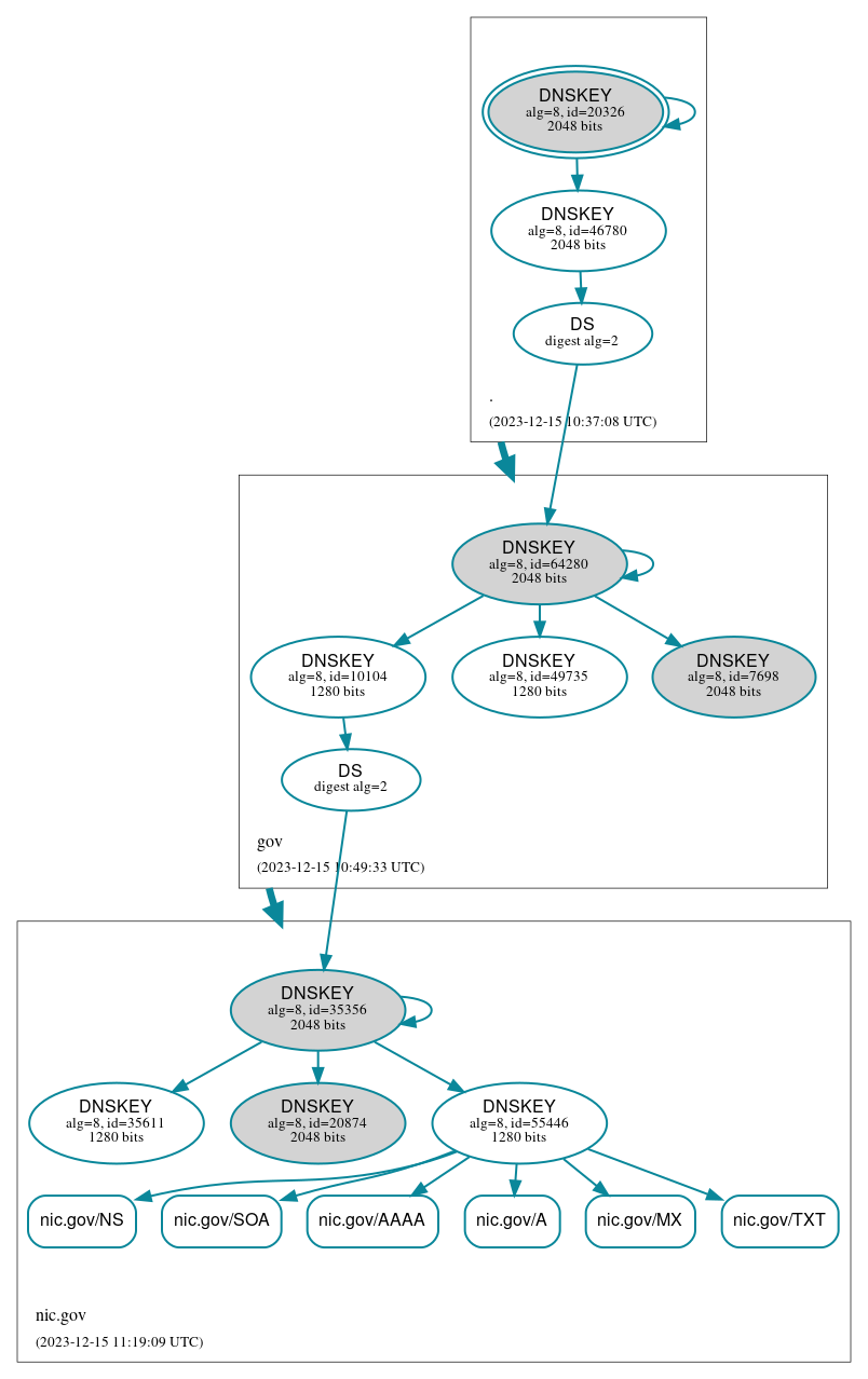 DNSSEC authentication graph