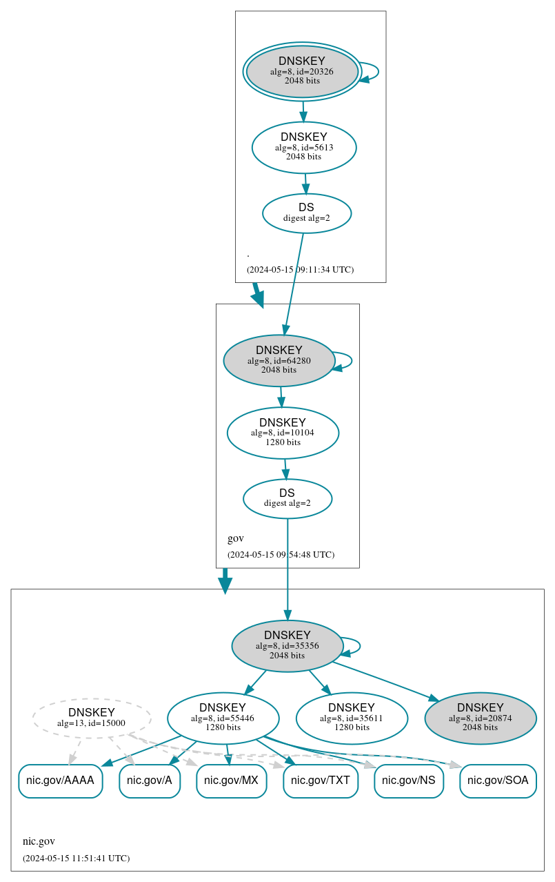 DNSSEC authentication graph