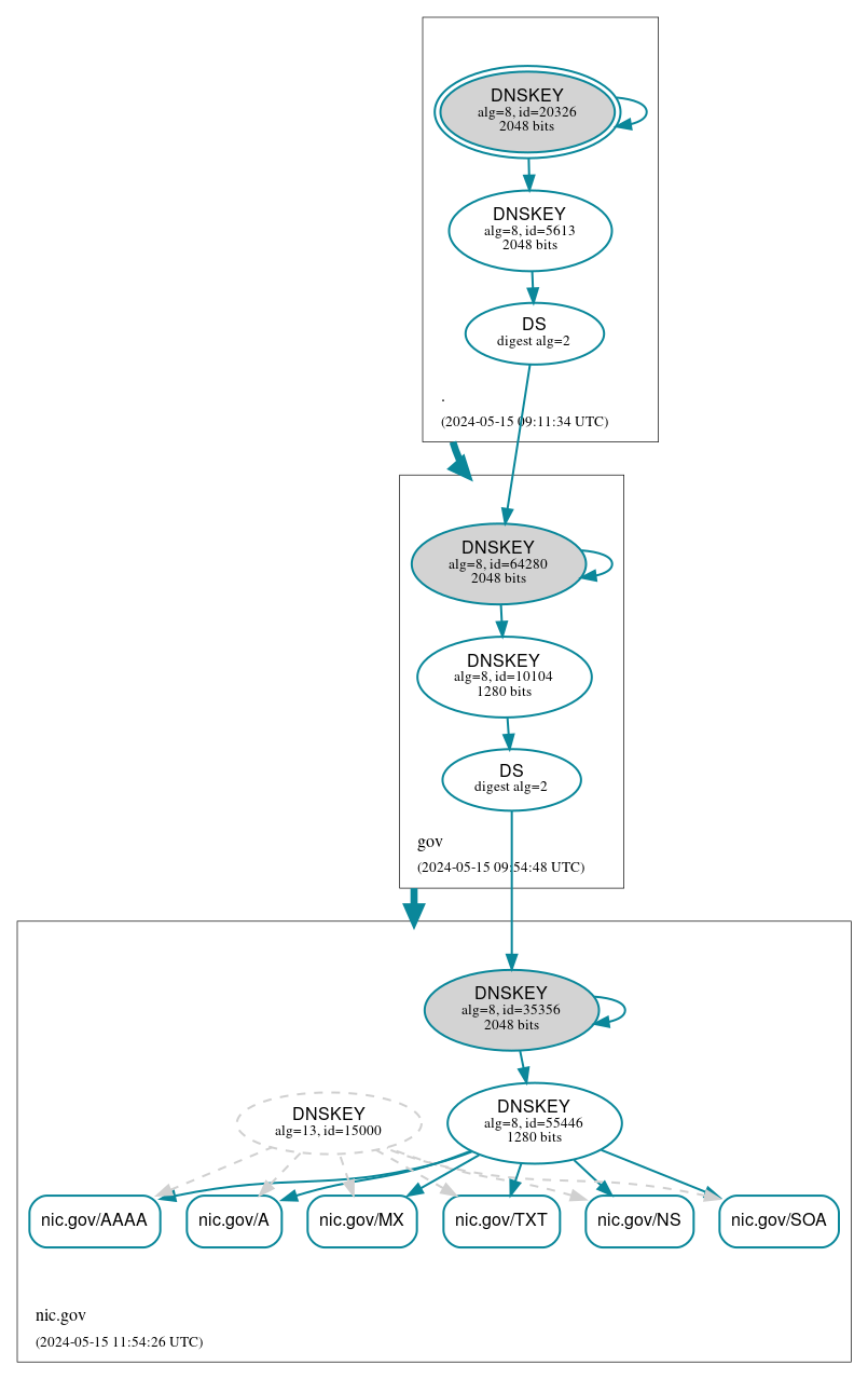 DNSSEC authentication graph