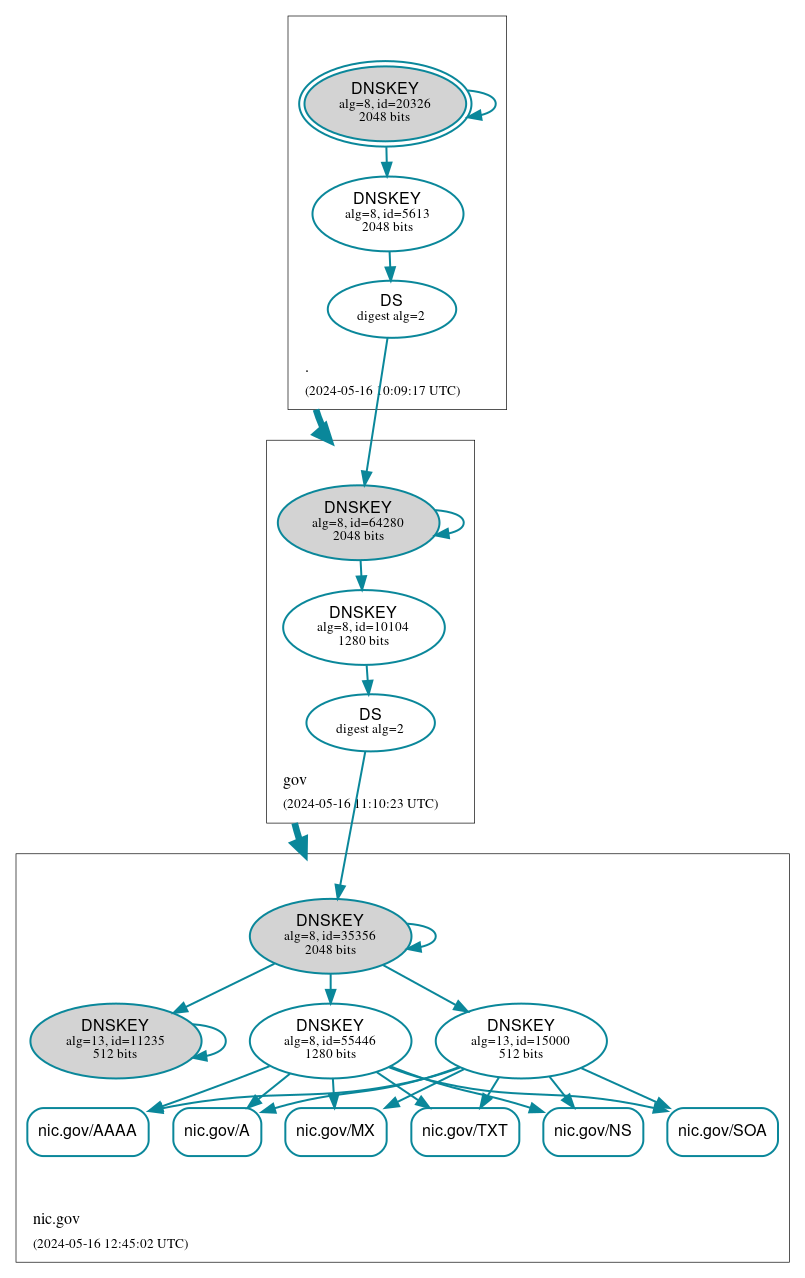 DNSSEC authentication graph