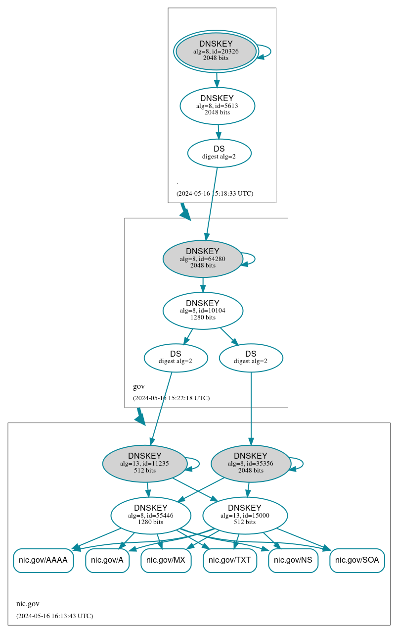 DNSSEC authentication graph