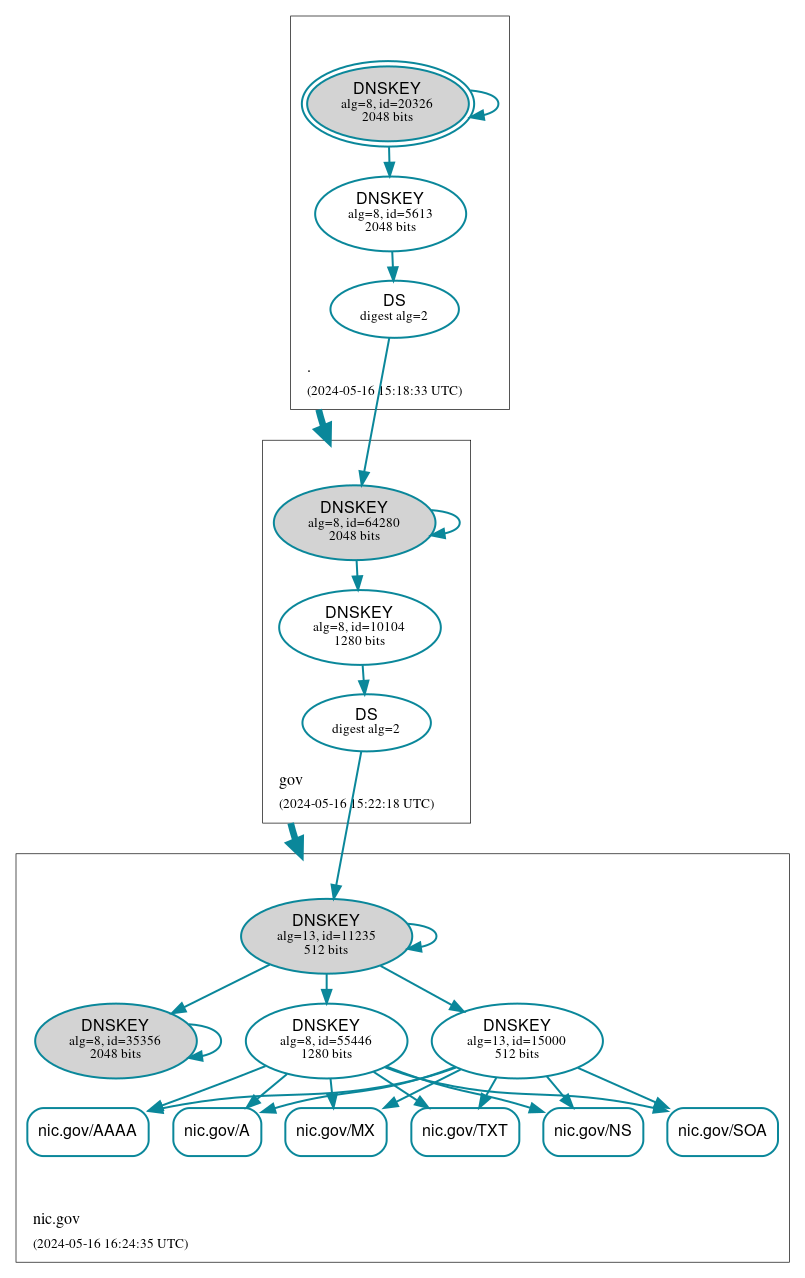 DNSSEC authentication graph