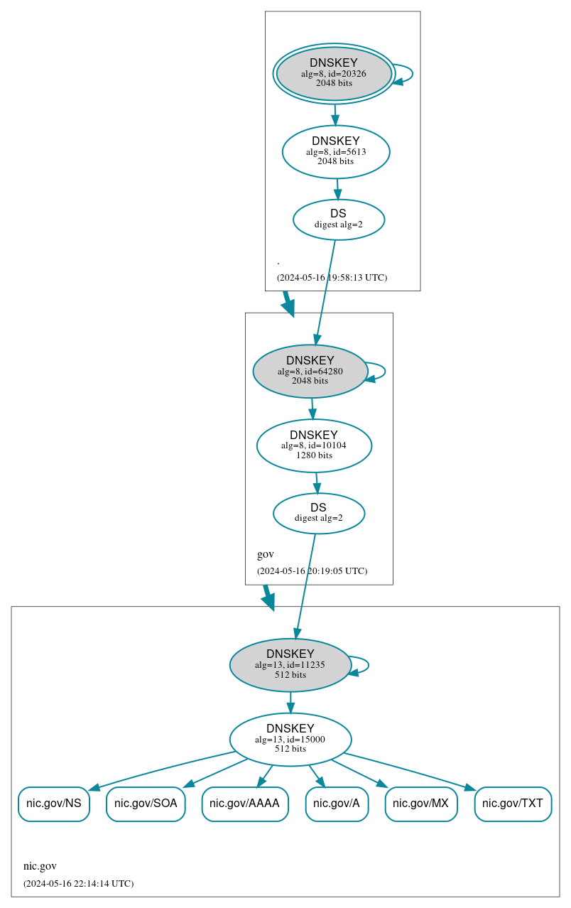 DNSSEC authentication graph