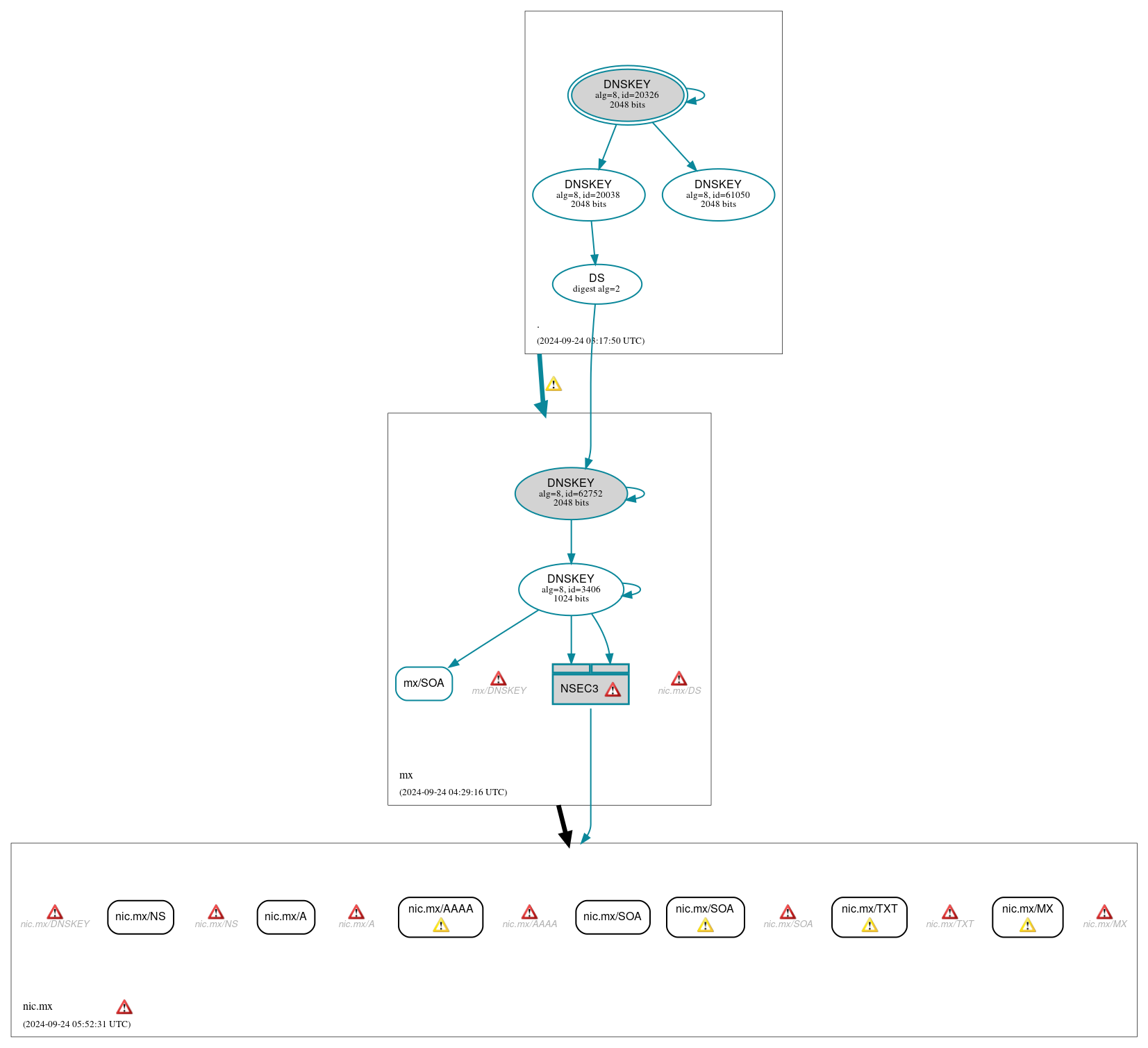 DNSSEC authentication graph