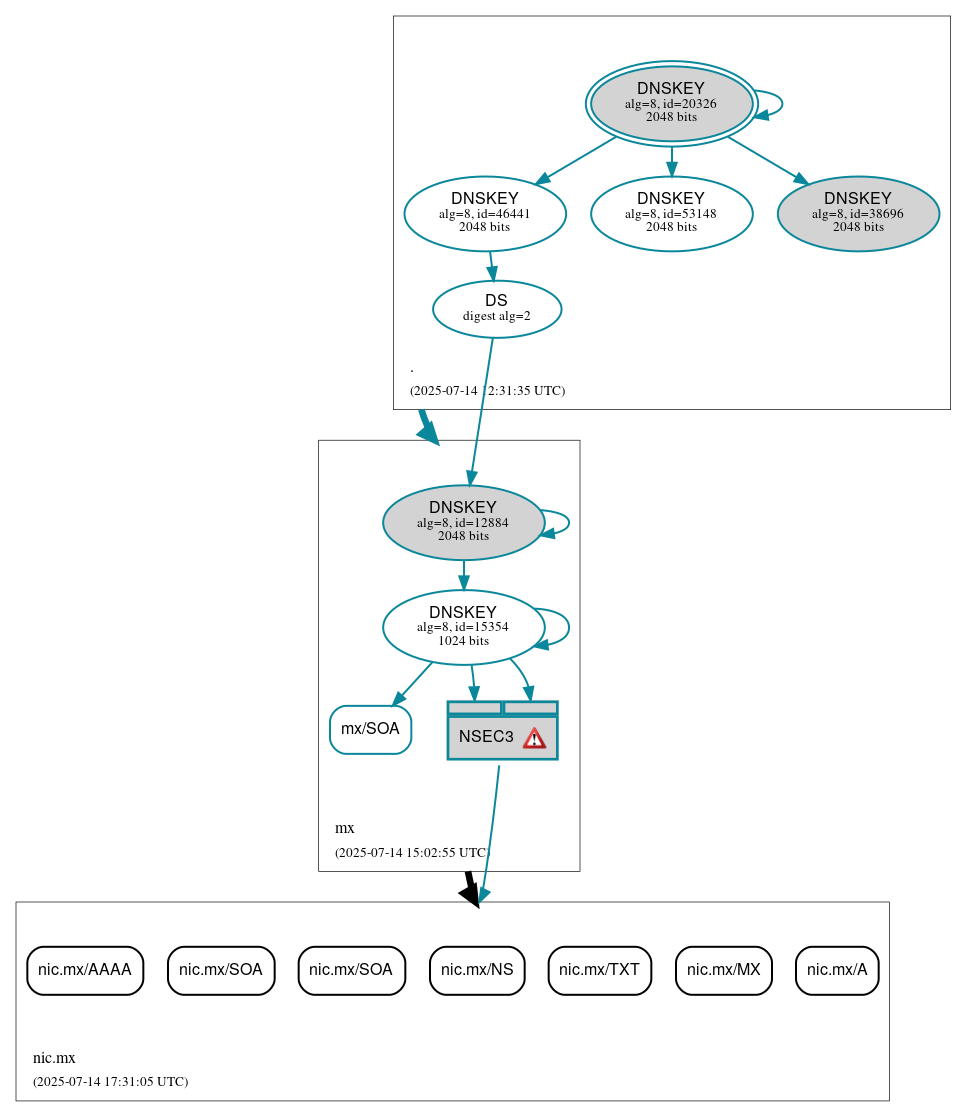 DNSSEC authentication graph