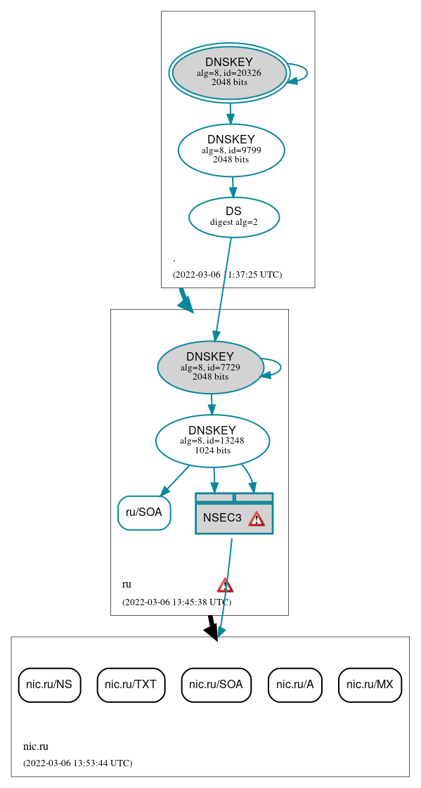 DNSSEC authentication graph