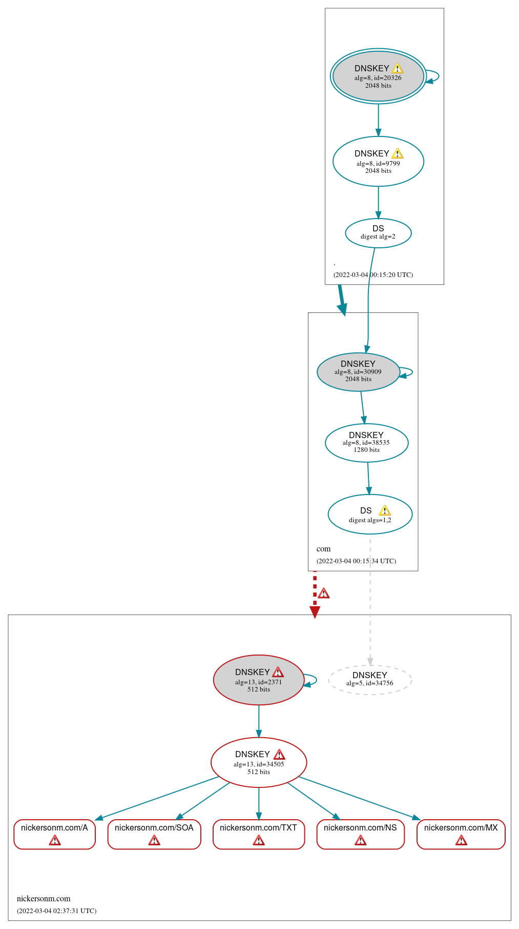 DNSSEC authentication graph