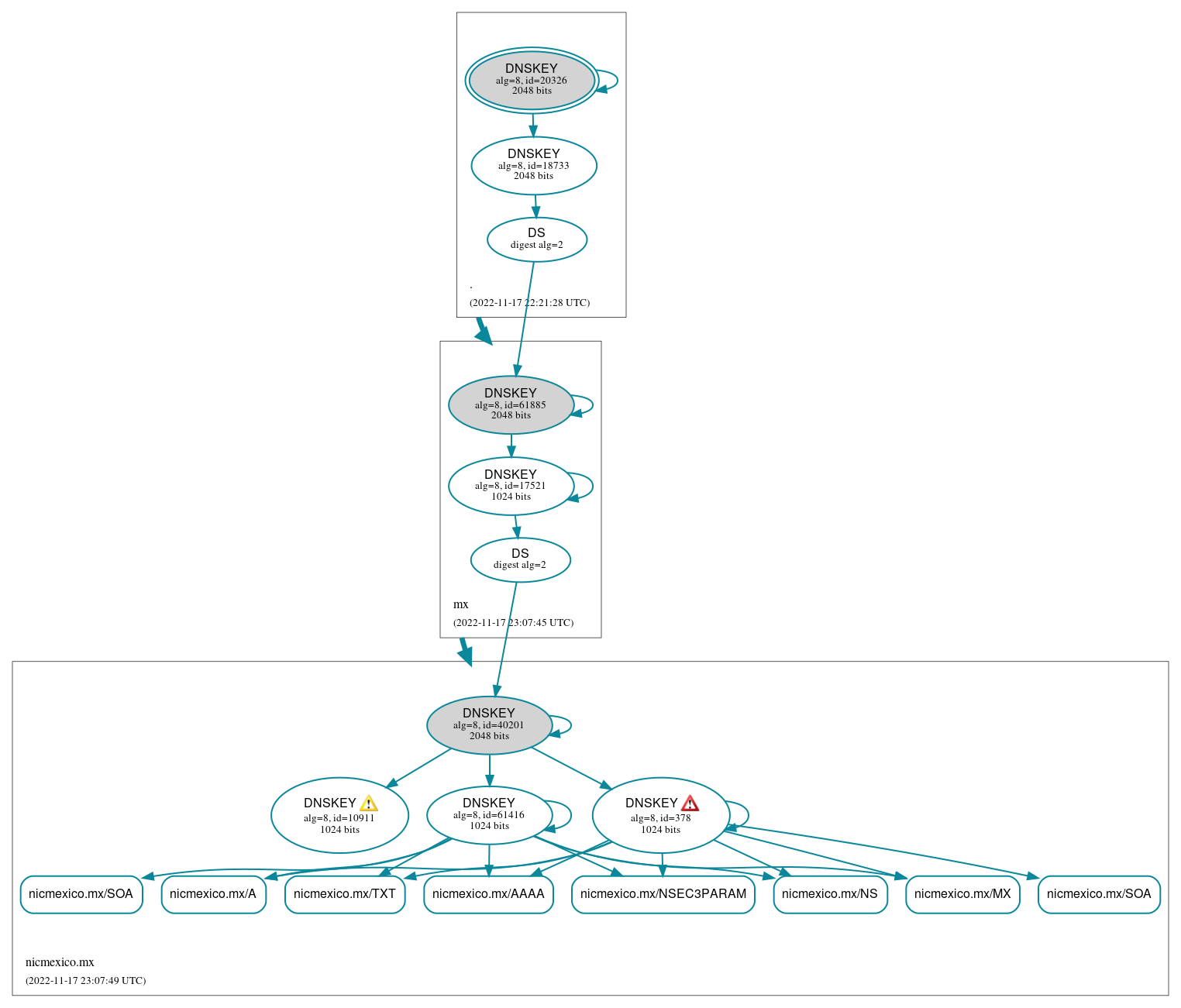 DNSSEC authentication graph