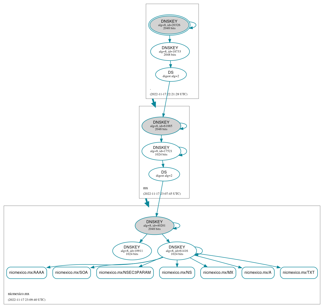 DNSSEC authentication graph