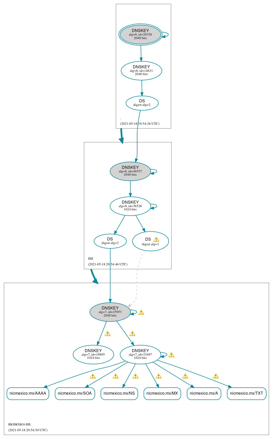 DNSSEC authentication graph