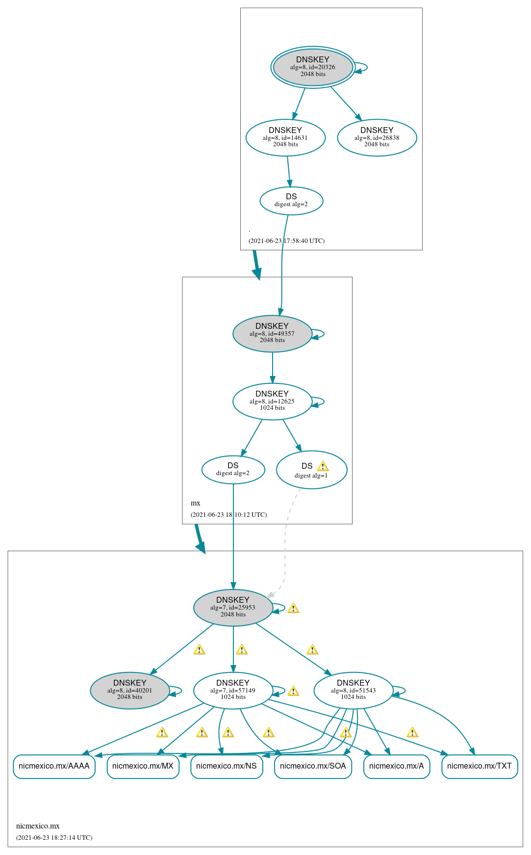 DNSSEC authentication graph