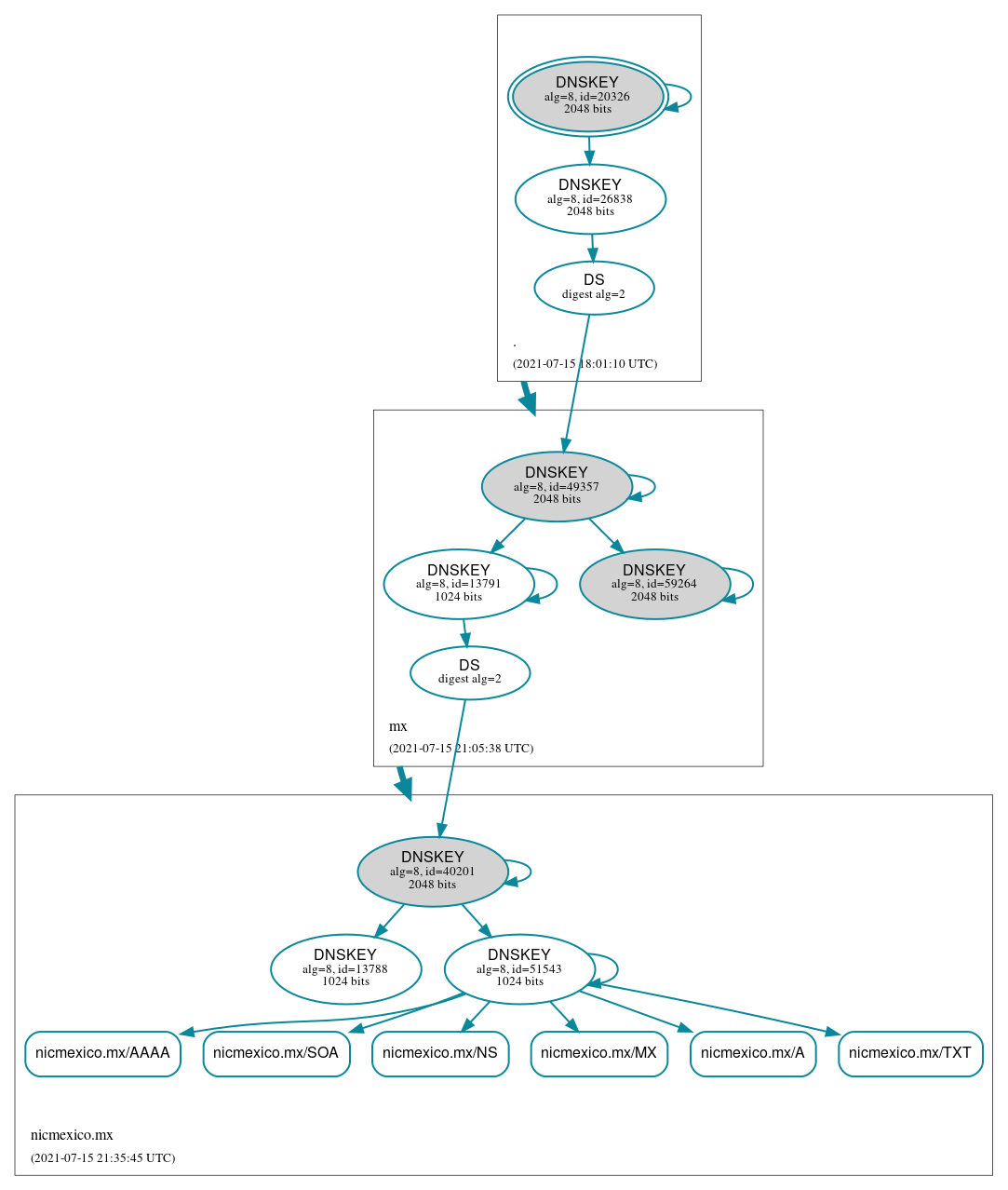 DNSSEC authentication graph