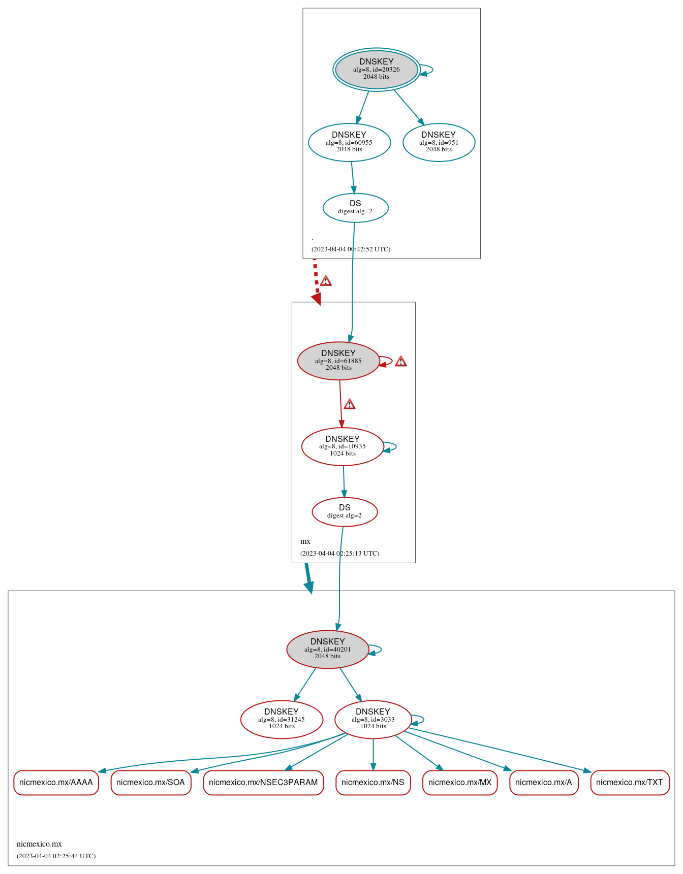 DNSSEC authentication graph