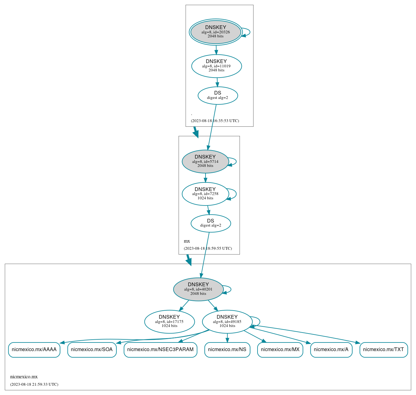 DNSSEC authentication graph