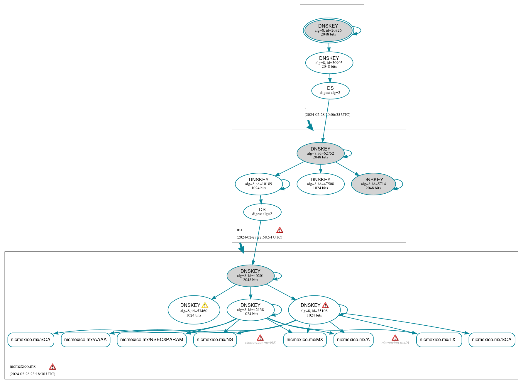 DNSSEC authentication graph