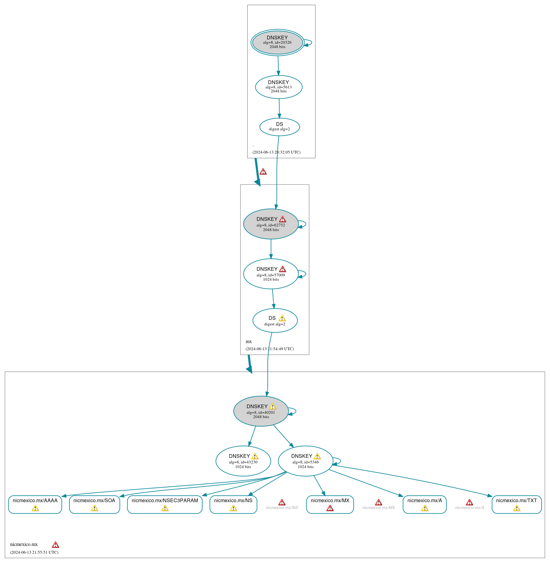 DNSSEC authentication graph