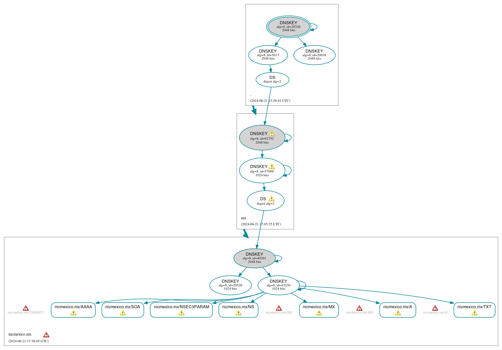 DNSSEC authentication graph