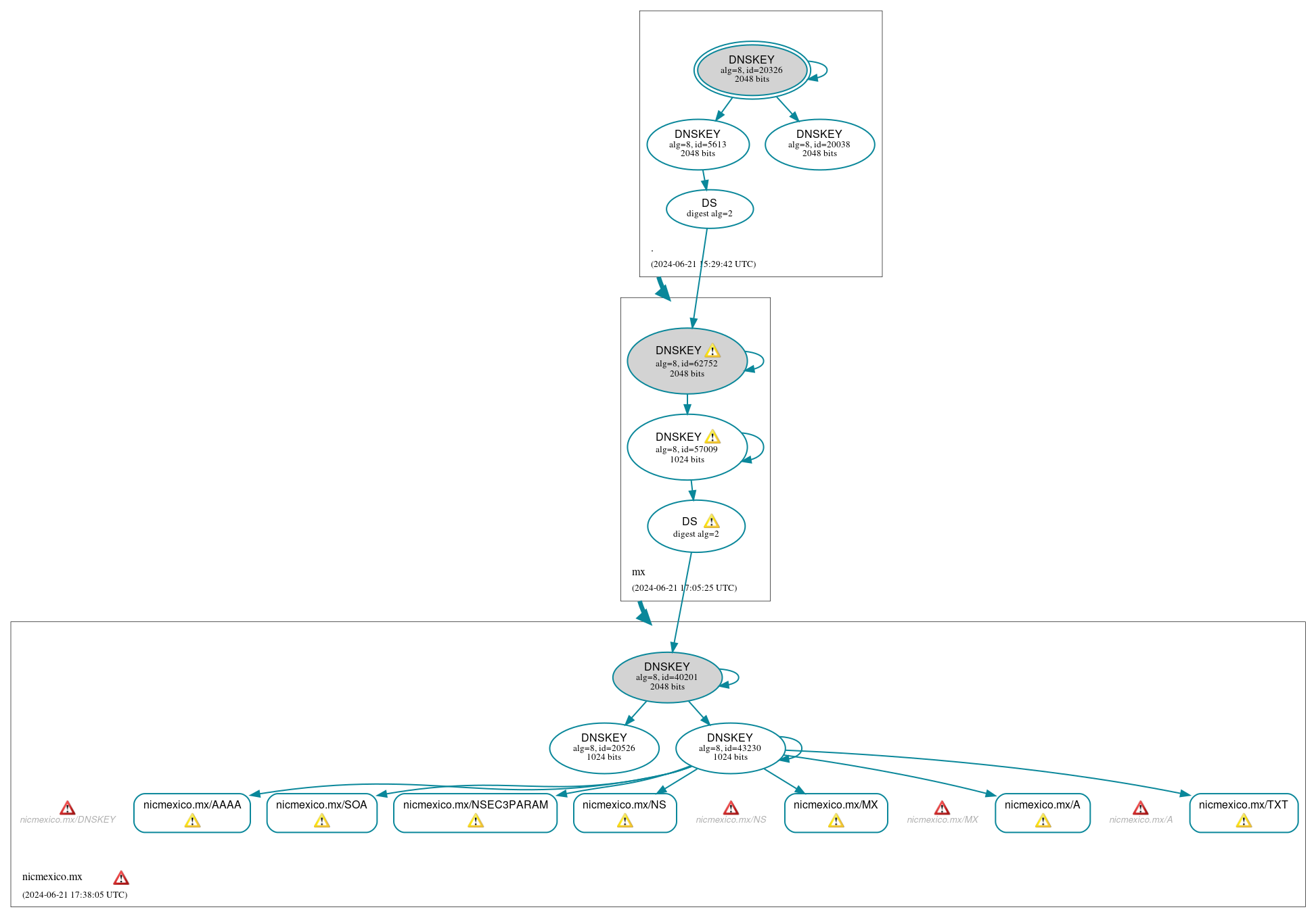 DNSSEC authentication graph