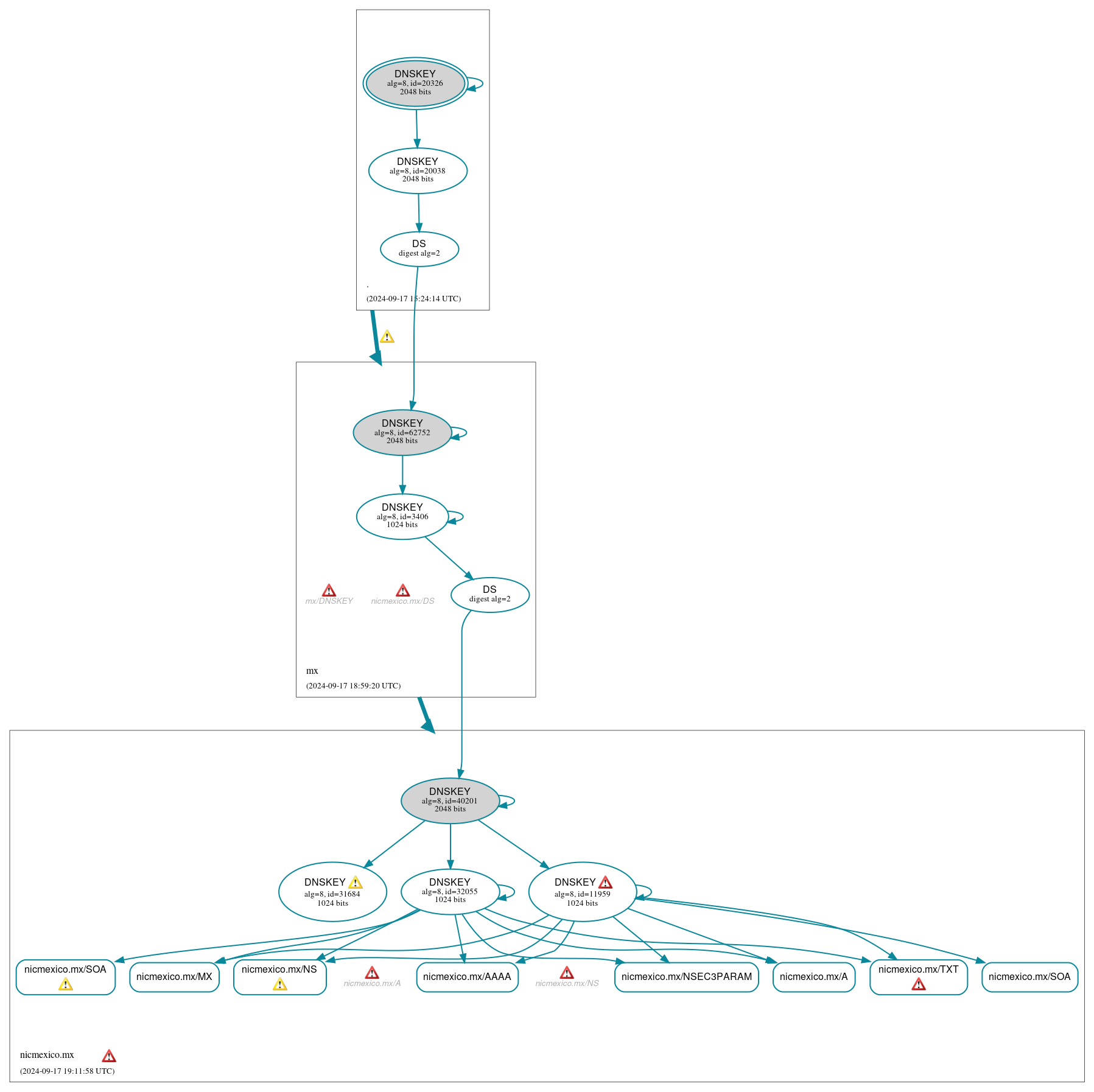 DNSSEC authentication graph