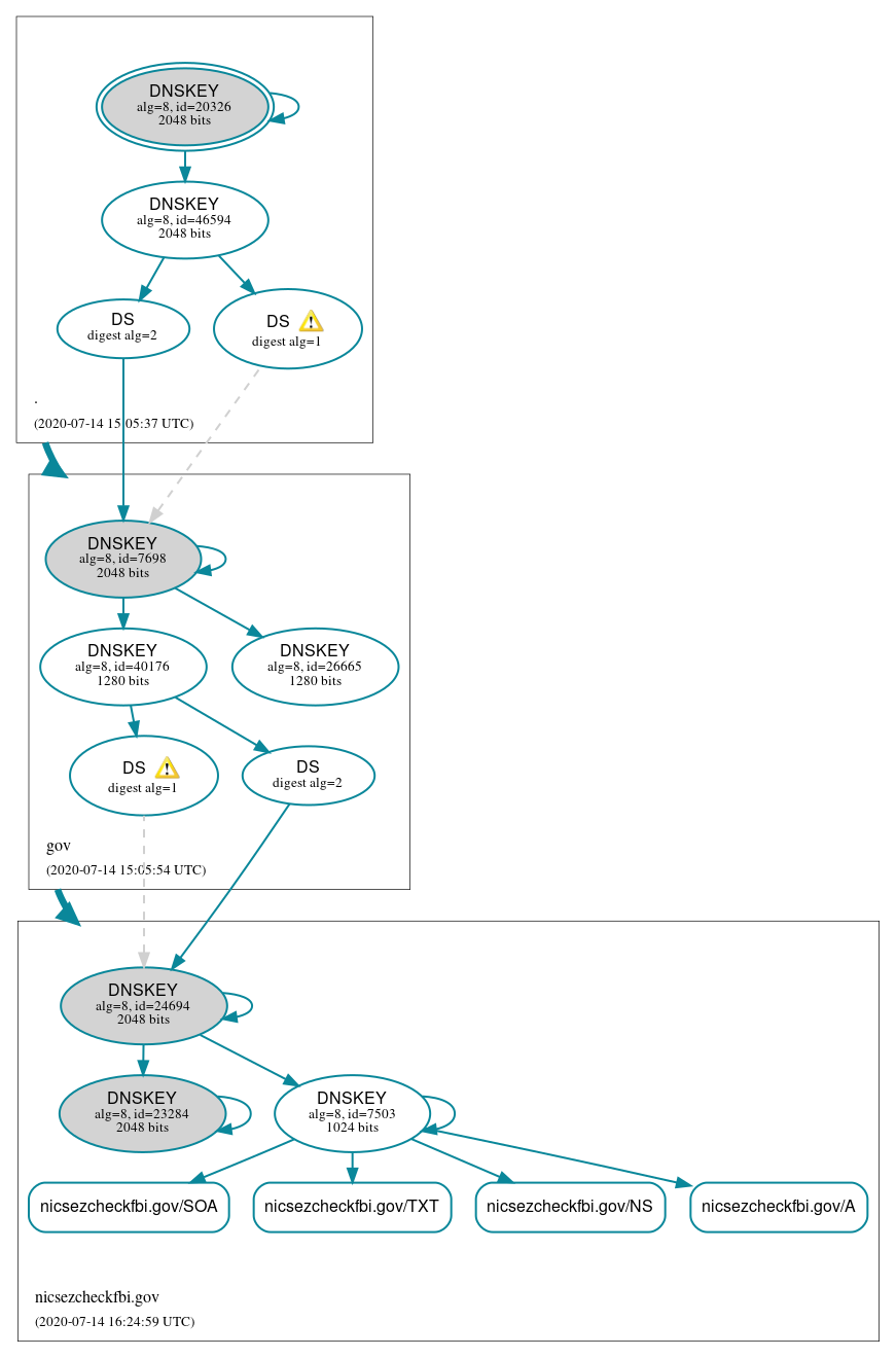 DNSSEC authentication graph