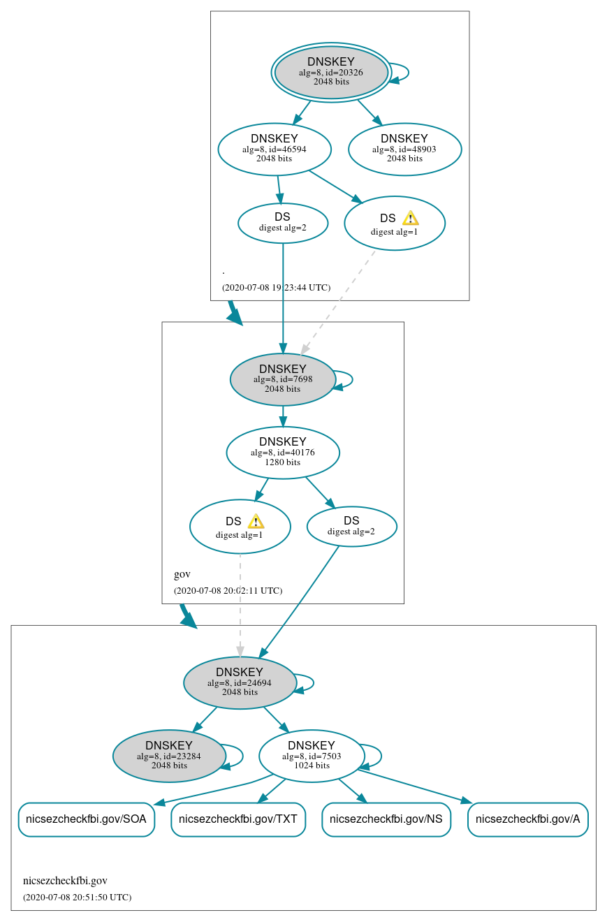 DNSSEC authentication graph