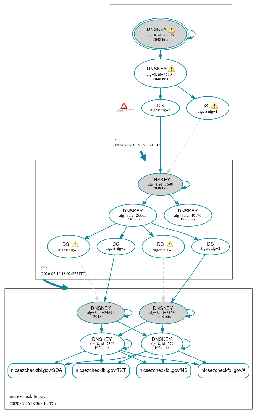 DNSSEC authentication graph