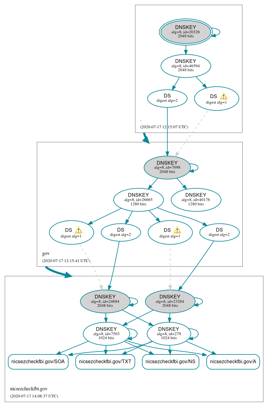 DNSSEC authentication graph