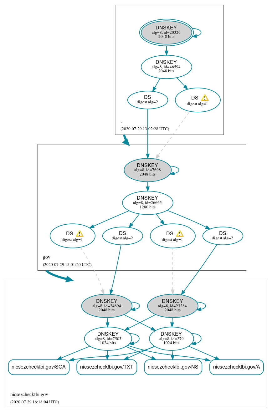 DNSSEC authentication graph