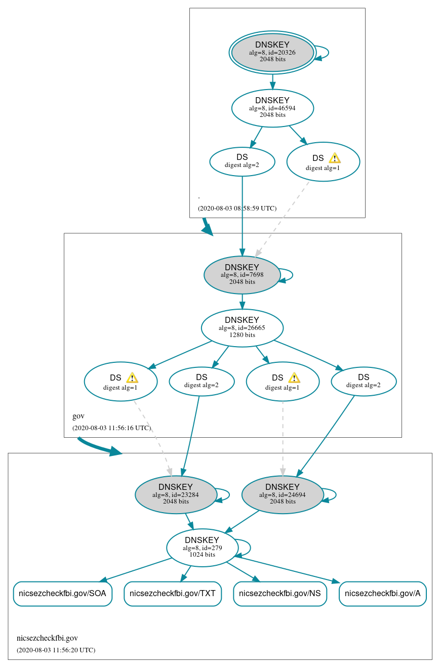 DNSSEC authentication graph