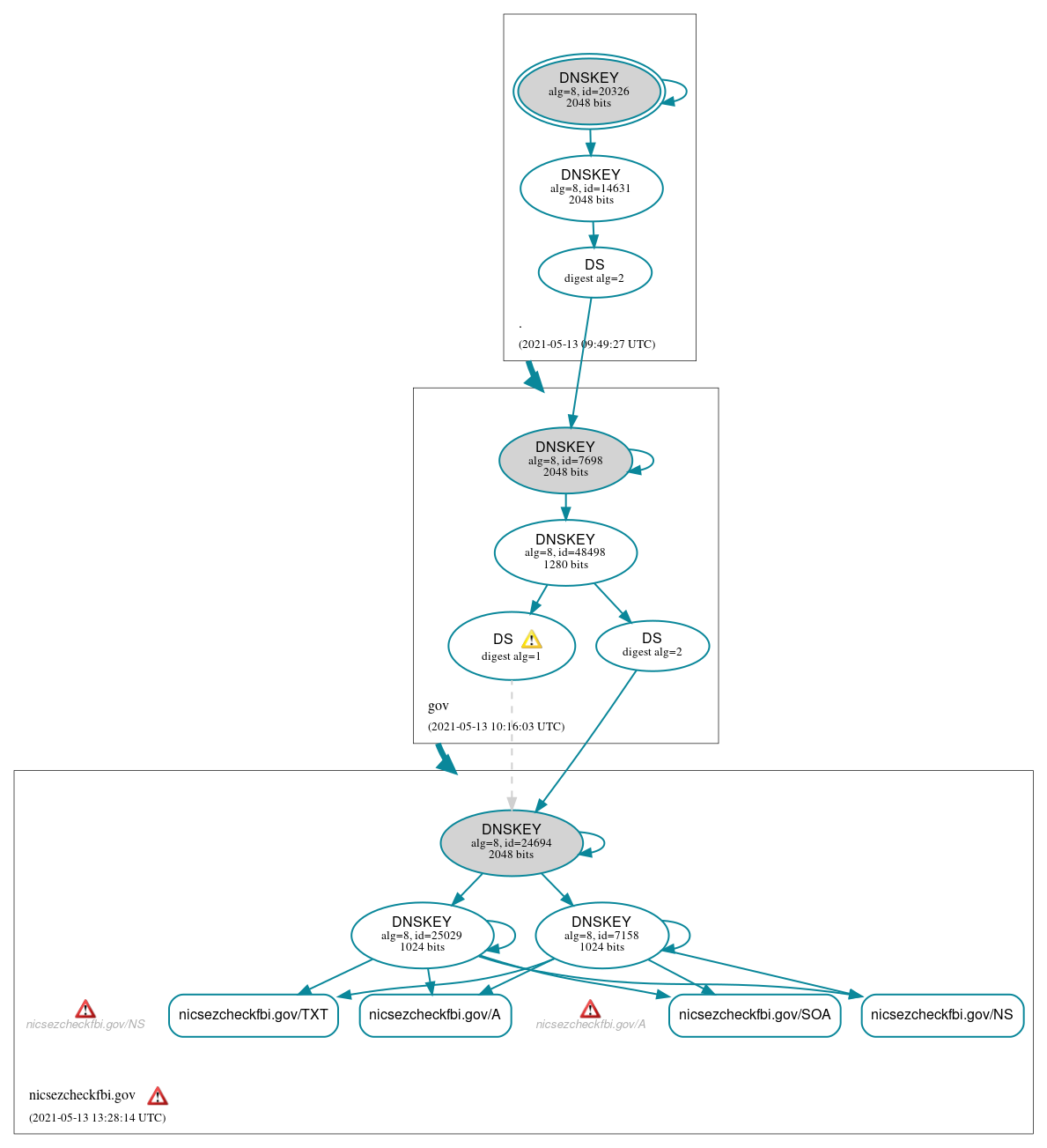 DNSSEC authentication graph