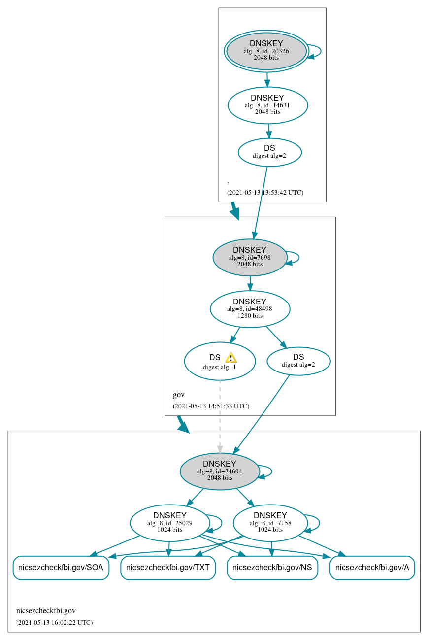 DNSSEC authentication graph