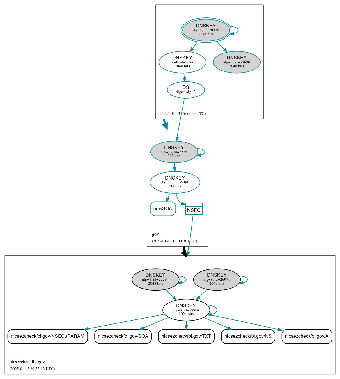 DNSSEC authentication graph