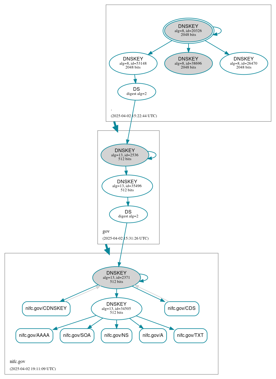 DNSSEC authentication graph