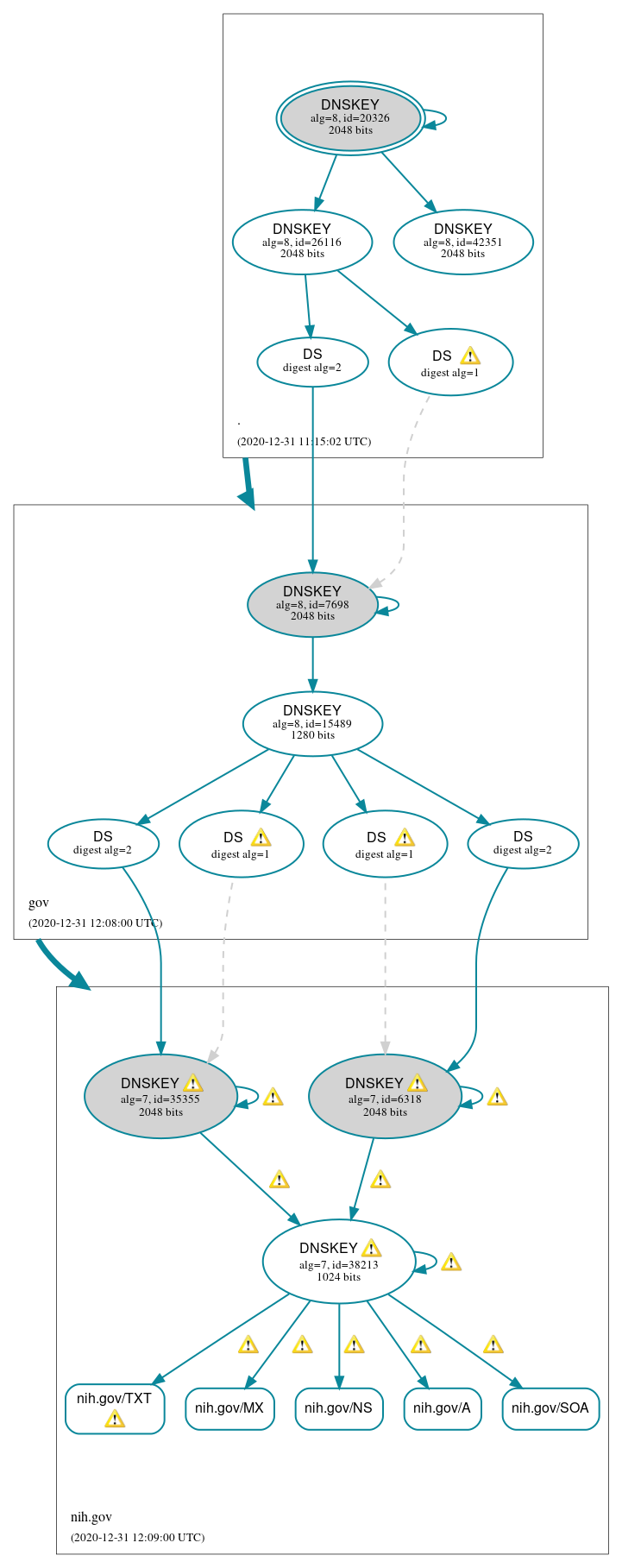 DNSSEC authentication graph