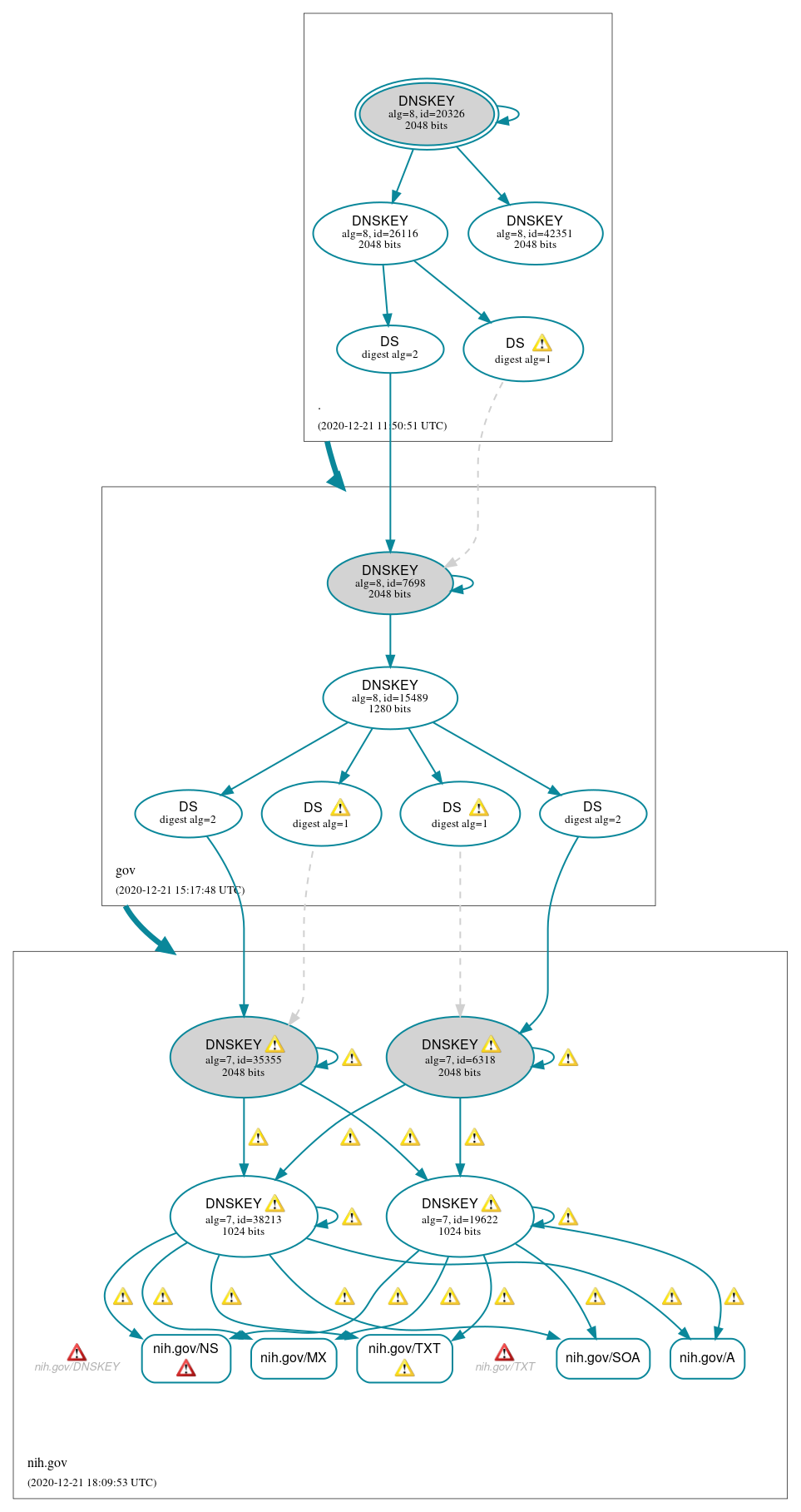 DNSSEC authentication graph