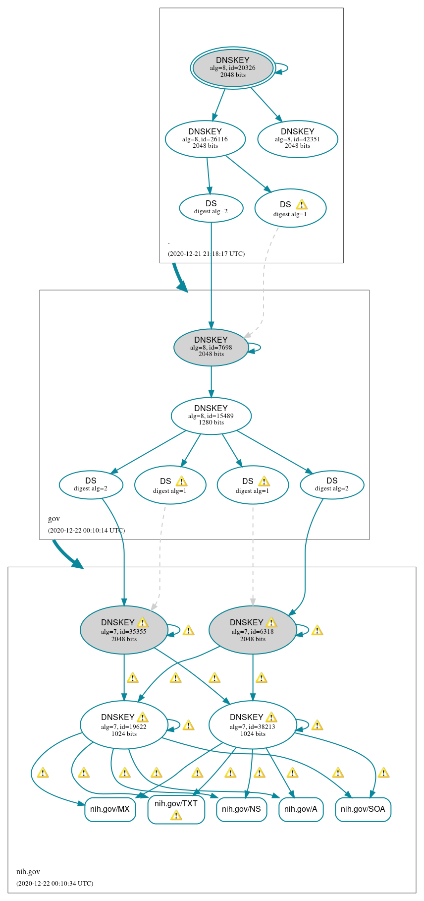 DNSSEC authentication graph