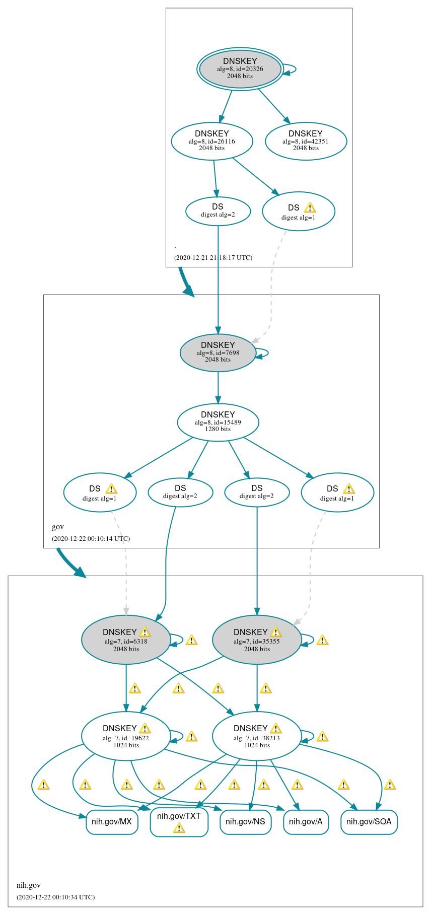 DNSSEC authentication graph