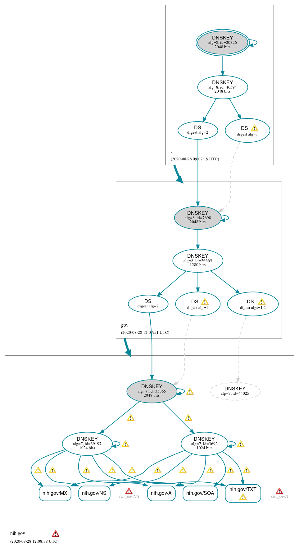 DNSSEC authentication graph